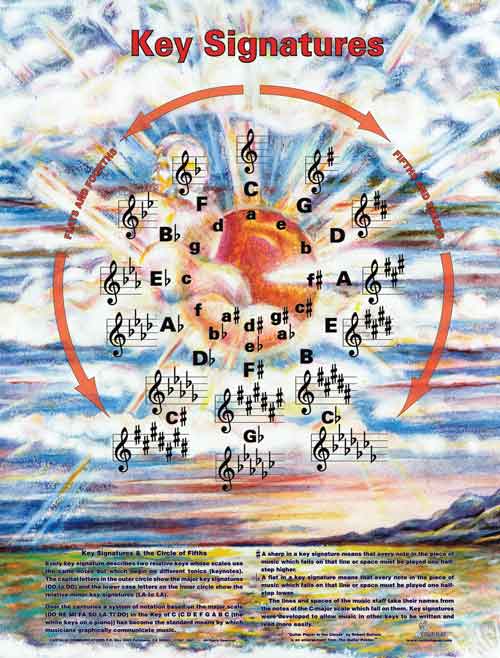 Circle of Fifths Poster